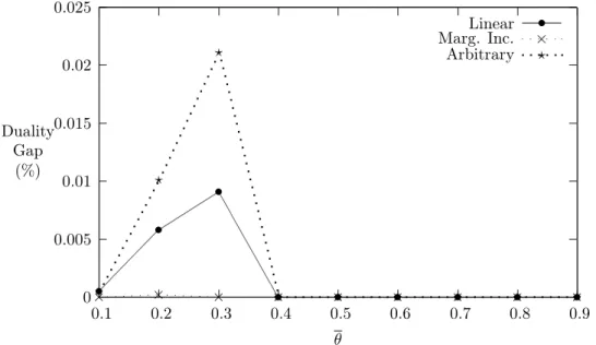 Figure 10: LP relaxation with cuts: N = 50, M = 15, mc = 0.5, rc = 0.5, θ = θ − 0.1