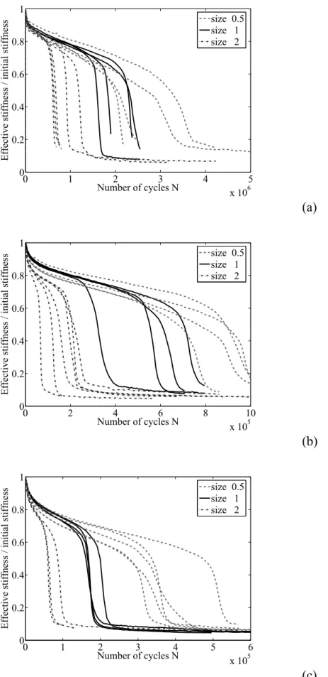 Figure 5. Global stiffness decrease during displacement controlled fatigue tests at 10˚C - 10 Hz for the three loading levels (a) 140 10 -6 (b) 180 10 -6 (c) 220 10 -6