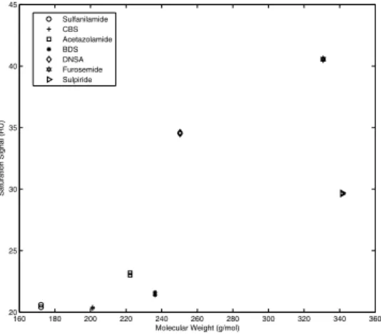 Figure 2.  Observed saturation values (R max ) as a function of the molecular weights of each analyte used  in this study
