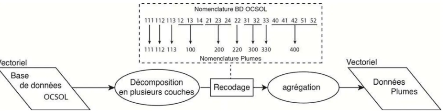 Fig.   8b  ‐  Exemple   de   reclassification   de   la   nomenclature   BD   OCSOL   pour   le   programme   PLUMES    