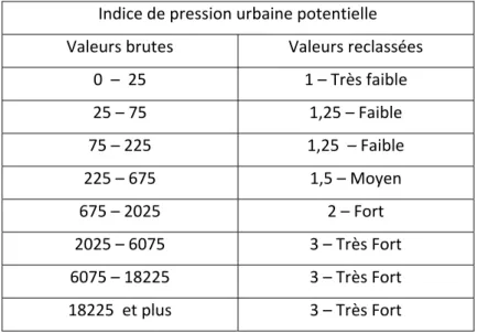 Tab.   5  ‐  Reclassification   des   valeurs   de   l’indice   de   pression   urbaine   potentielle  