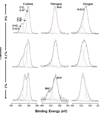 Figure 3. X-ray photoelectron spectroscopy (XPS) spectra of chitosan-coated collagen membranes.