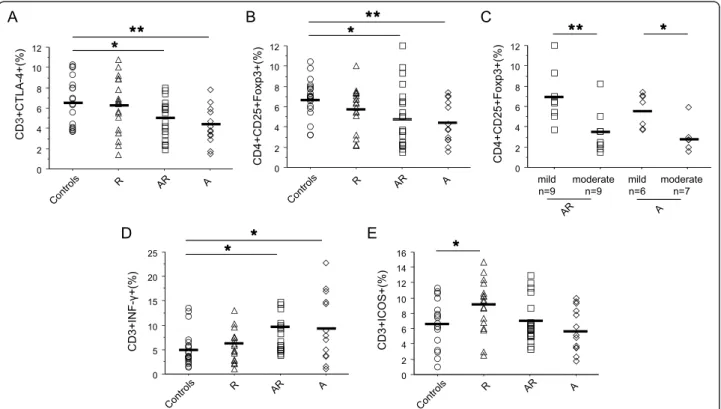 Figure 1 T cell activation and co-receptor expression before specific stimulation. CTLA-4 expression (A), Treg cells (CD4+CD25+ Hi Foxp3+, B), IFN-g producing T cells (D) and ICOS expression (E) were assessed by flow cytometry in PBMC from HDM allergic rhi