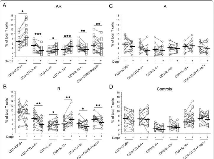 Figure 2 T cell activation and co-receptor expression after specific stimulation. ICOS, CTLA-4 expression, IL-4, IL-13, IL-10 producing T cells and Treg cells (CD4+CD25+ Hi Foxp3+) were assessed by flow cytometry in PBMC from HDM allergic asthmatics and rh
