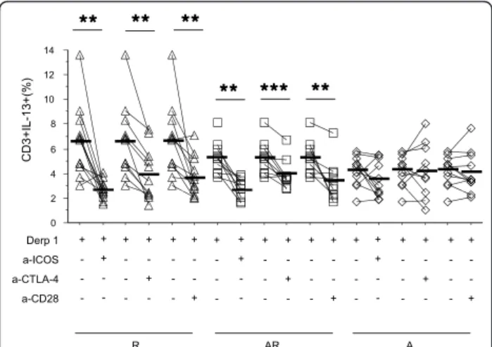 Figure 3 Effect of anti-co-receptors antibodies on IL-13 production by T cells. PBMC from allergic rhinitics (R) (triangle, n = 12), allergic rhinitic and asthmatics (AR) (square, n = 10) and non allergic asthmatics (A) (lozenge, n = 11) were stimulated wi