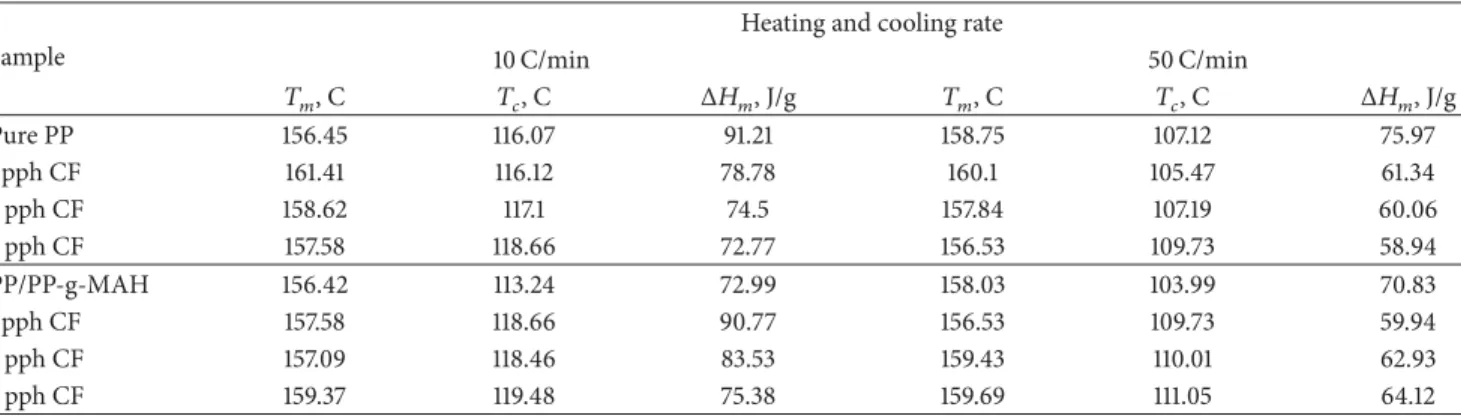 Table 1: Crystallisation properties of the samples.