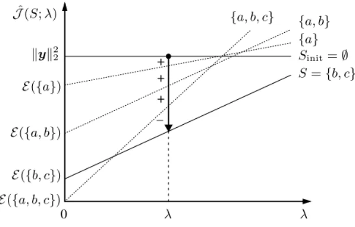 Fig. 4. Step-by-step illustration of the call S = SBR(∅; λ). Each single replacement is represented by a vertical displacement (from top to bottom) from lines S to S ± {ℓ}