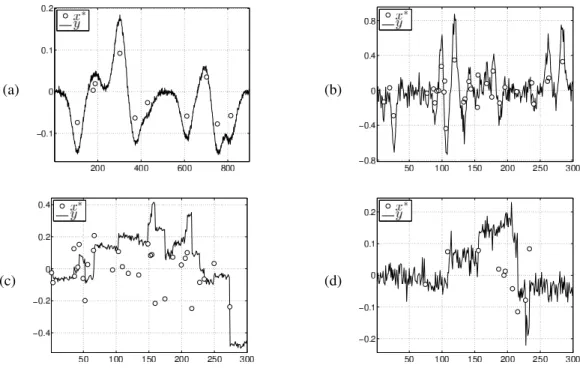 Fig. 8. Generic deconvolution (a,b) and jump detection (c,d) problems. The data vectors y and the k nonzero amplitudes of x ⋆ are represented in plain lines and with small circles, respectively