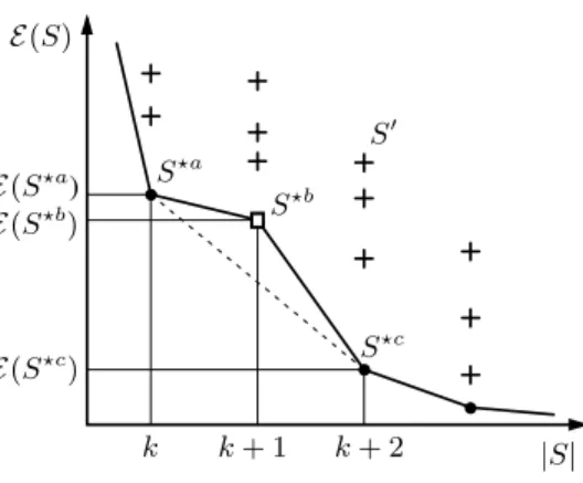 Fig. 2. Sparse approximation seen as a bi-objective optimization problem. The Pareto frontier gathers the non-dominated points: