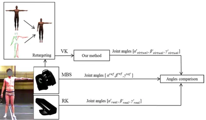 Figure 4. Experimental setup of the comparison of joint angles estimated with an  optoelectronic motion capture system (MBS), the corresponding actual Kinect  measurements (RK), and the simulated outputs using a virtual mannequin (VK)