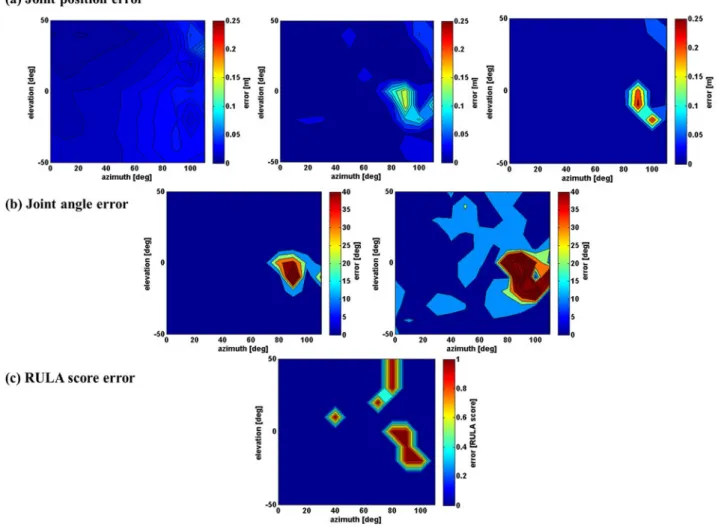 Figure 5. Accuracy of the Kinect measurement of the 135° swivel angle poses relative to  azimuth and elevation pose parameters and with a zero elbow flexion (a) Error distribution  of the shoulder (left), elbow (center) and wrist (right) joint positions es