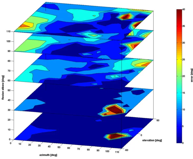 Figure 6. Accuracy of the Kinect measurement of the shoulder angle (0° swivel angle)  according to three parameters: azimuth, elevation, and elbow flexion