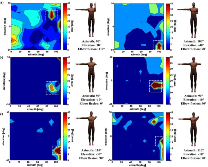 Figure 7. Example of misestimated poses with a Kinect placed in front of the subject for  the shoulder joint (left column) and the elbow joint (right column)