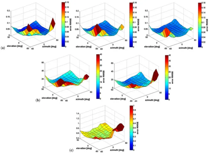 Figure 8. Root mean square error (RMSE) of all poses relative to the sensor placement  (azimuth and elevation)