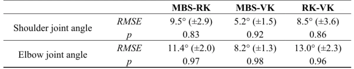 Table 1. Root mean square error (RMSE) is expressed in degree (st. dev.), p = Pearson  coefficient of correlation