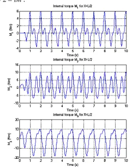 Figure 9:  Time evolution of the internal torque  for the section at X=1m in its mobile frame.