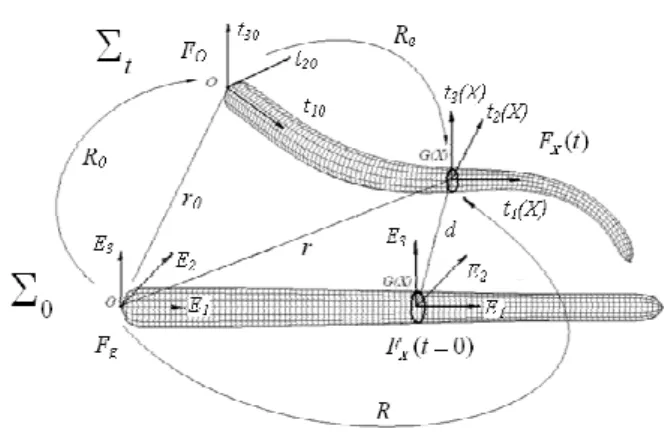 Figure 1: Frames and parameterisation. 
