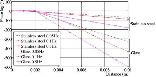 Figure 3. Simulated phase lag in reflection for a stainless steel sample and a glass sample at  different frequencies considering a spatial scanning