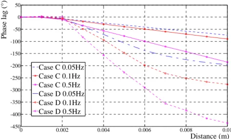 Figure 5. Simulated phase lag in reflection for a mix cell at different frequencies considering  a spatial scanning