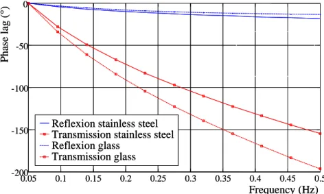 Figure 6. Simulated phase lag in reflection and in transmission for a stainless steel sample  and a glass sample considering a frequency scanning