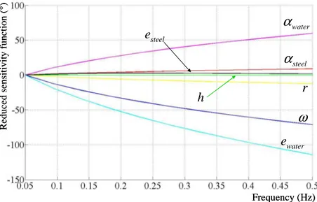 Figure 8. Reduced sensitivity functions of phase lag to parameters for a stainless steel cell  considering a frequency scanning