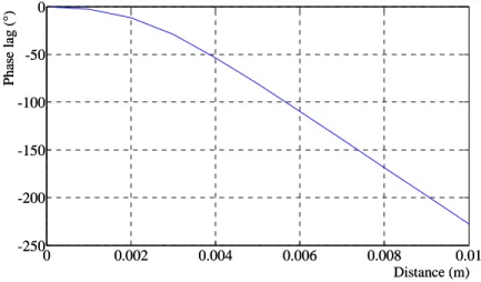 Figure 1. Simulated phase lag. 