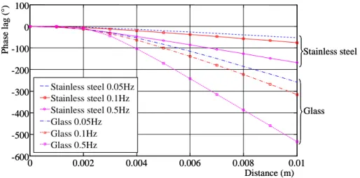 Figure 2. Simulated phase lag in transmission for a stainless steel sample and a glass sample  at different frequencies considering a spatial scanning
