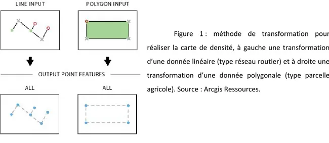 Figure 1 : méthode de transformation pour  réaliser la carte de densité, à gauche une transformation  d’une donnée linéaire (type réseau routier) et à droite une  transformation d’une donnée polygonale (type parcelle  agricole)