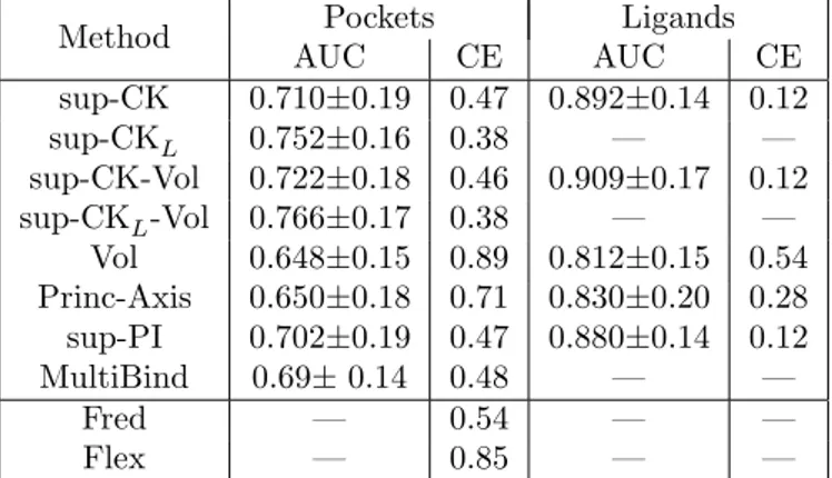 Table 2: Performances for all algorithms evaluated by the mean AUC scores and the mean classification errors, over all pockets.