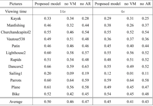 Table 5 gives the KL avg values and the results coming from the proposed model for different pictures