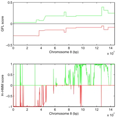 Figure 5: Joint scores for a set of 18 NSCLC adenocarcinoma cell lines. 5(a) using weighted group fused LARS; 5(b) using H-HMM with the actual code provided by [27].