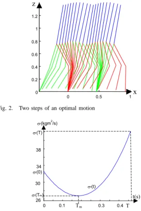 Fig. 3. Angular momentum for one step of the optimal trajectory