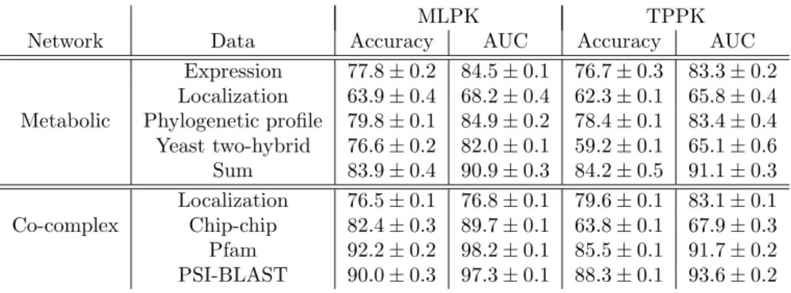 Table 1: Performance on reconstruction of the yeast metabolic and co-complex networks