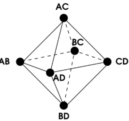 Figure 2: The necessary configuration of the six 2-tuples if embedding with the optimal assignment kernel was possible.