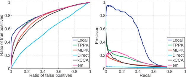 Figure 4 shows the performance of the different methods on this benchmark. A very clear ad- ad-vantage for the local model can be seen
