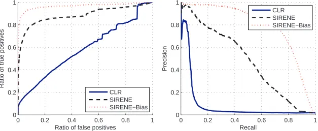 Figure 6: Comparison of the CLR method and the local pattern recognition approach (called SIRENE) on the reconstruction of a regulatory network: ROC (left) and precision/recall (right) curves