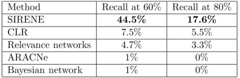 Table 1: Recall of different gene regulation prediction algorithm at different levels of precision (60%