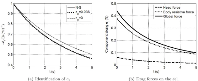 Fig. 11  Step 2 : identication of c p , with c f xed by step 1.