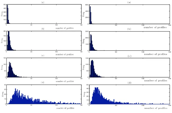 Figure 3: Simulation conditions 1 (left) and 2 (right). Left: histograms of the number of profiles required to correctly predict 10 real breakpoints with no mistakes in the presence of white noise