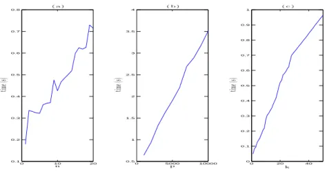 Figure 1: Speed trials. (a) CPU time for finding 50 breakpoints when there are 2000 probes and the number of profiles varies from 1 to 20