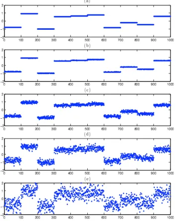 Figure 2: Simulating an aCGH profile with different levels of white noise. (a) is the underlying piecewise-constant profile