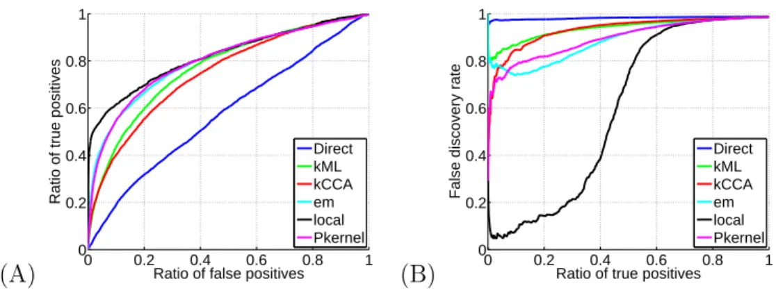 Figure 4: Performance of different methods for the reconstruction of the metabolic gene network from heterogeneous genomic datasets using the integrated kernel