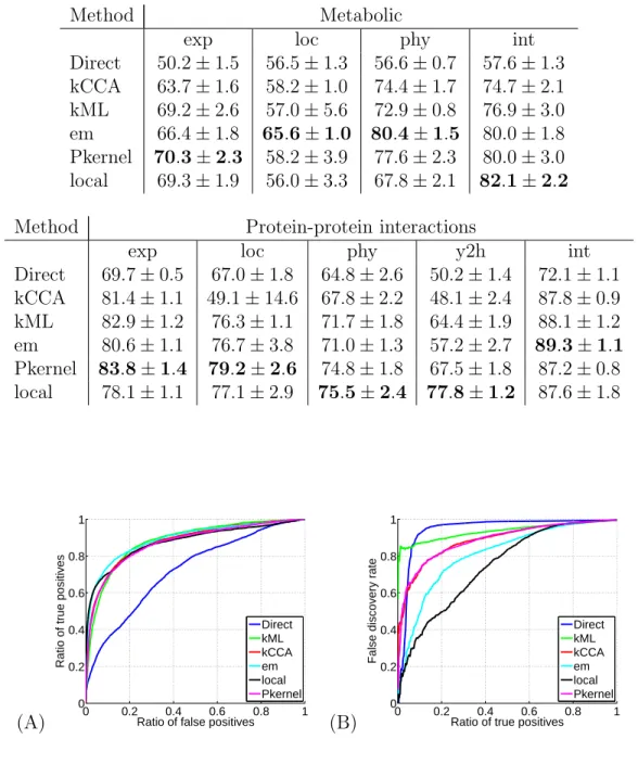Table 1: Network reconstruction performance in terms of AUC. For each method (“Di- (“Di-rect”: direct method; “kCCA”: kernel canonical correlation analysis method; “kML”: kernel  met-ric learning method; “em”: em projection method; “Pkernel”: tensor produc