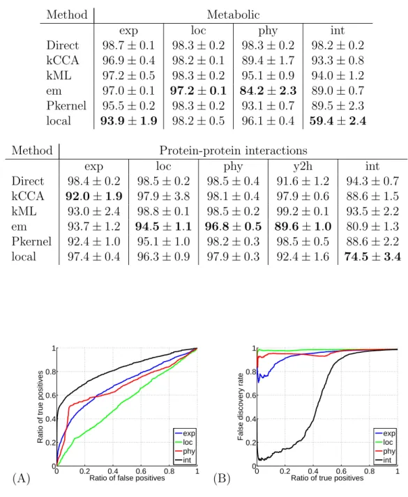 Table 2: Network reconstruction performance in terms of FDR. This table shows the performance of each method on each benchmark experiment in terms of area under the FDR curve.