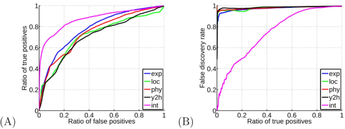 Figure 7: Performance of the local SVM method with various datasets for the recon- recon-struction of the protein-protein interaction network