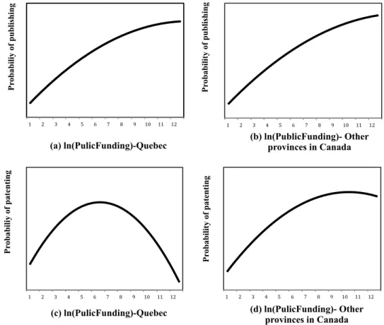 Fig. 1.  The non-linear impact of funding on the probability of publishing in (a) Quebec, (b) other provinces in  Canada, on the probability of patenting in (c) Quebec, (d) other provinces in Canada 