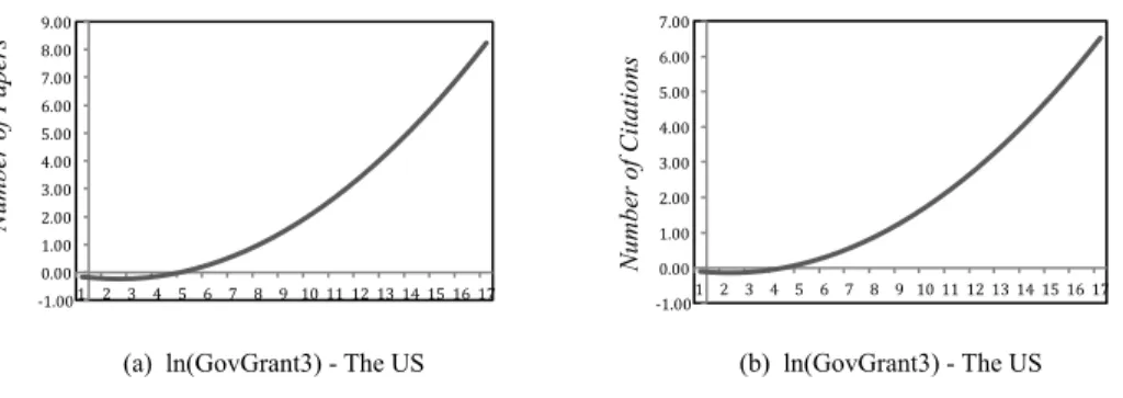 Fig.  1  The  effect  of  average  amount  of  government  grants,  ln(GovGrant3),  on  (a)  the  number  of  papers  in the  US,  (b)  the  number  of  citations in the US 