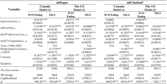 Table D.2 - Second Stage of regression results of xtpoisson model – Impact of public funding on the number of papers and the number of  citations in Canada and the US (Standard errors in parentheses and *** p&lt;0.01, ** p&lt;0.05, * p&lt;0.1) 