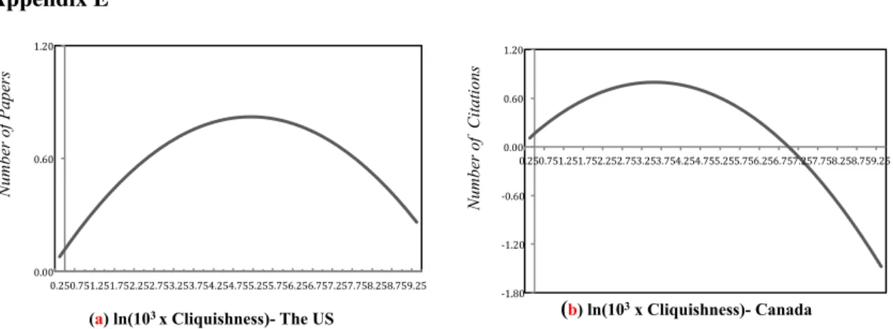 Fig E. A Quadratic effect of past individual cliquishness of scientists, Cliquishness, on (E.1) the number of papers in the US and (E.2) the  number of citations in Canada 