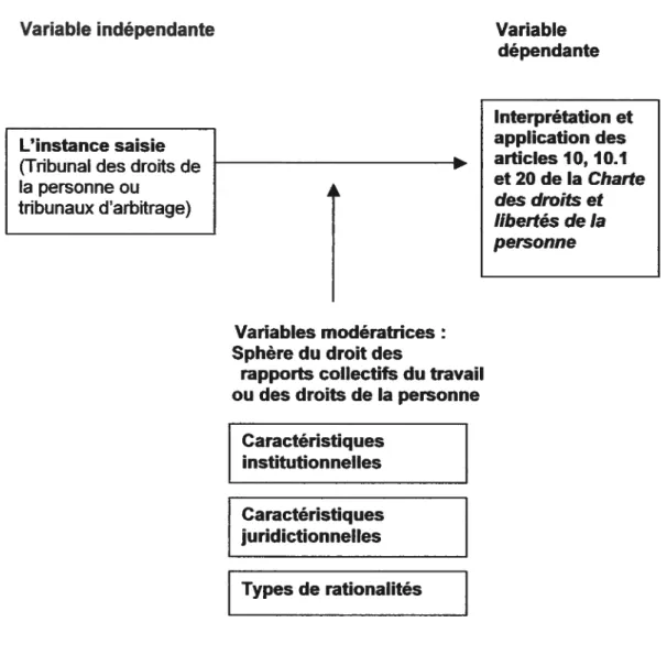 FIGURE 1: Modèle conceptuel Variable indépendante t r Variable dépendante Variables modératrices: